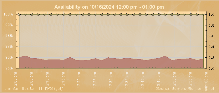 Availability diagram