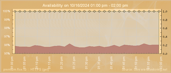 Availability diagram