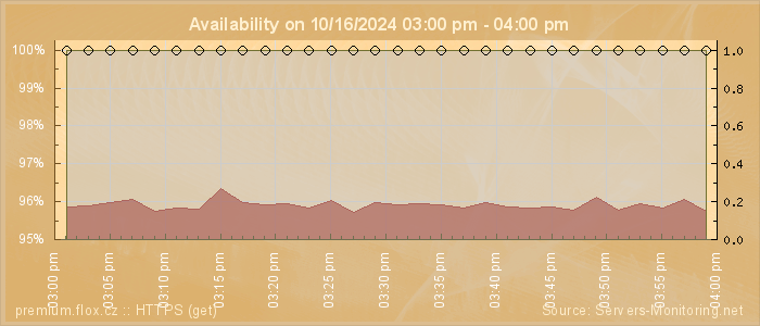 Availability diagram