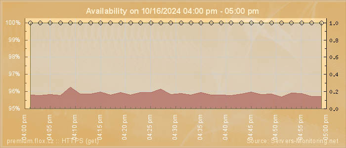 Availability diagram