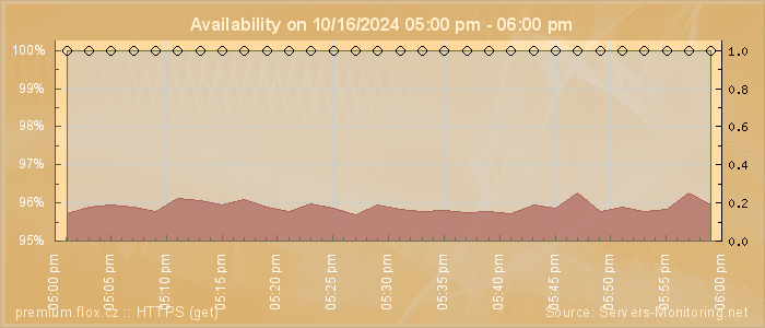 Availability diagram