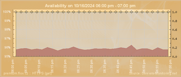 Availability diagram