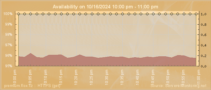 Availability diagram