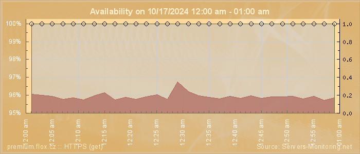 Availability diagram