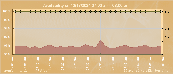 Availability diagram