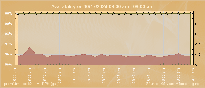 Availability diagram