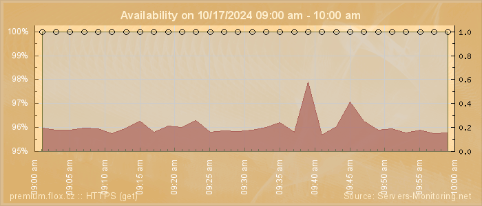 Availability diagram