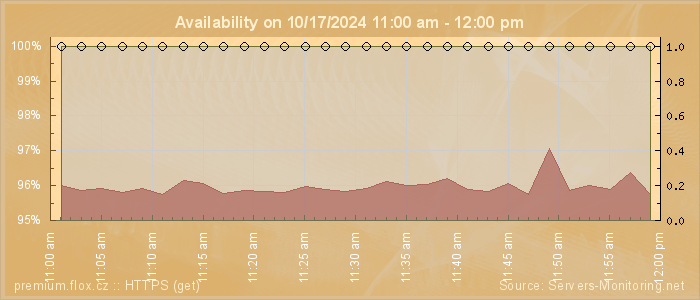 Availability diagram