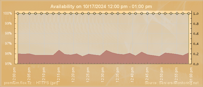 Availability diagram