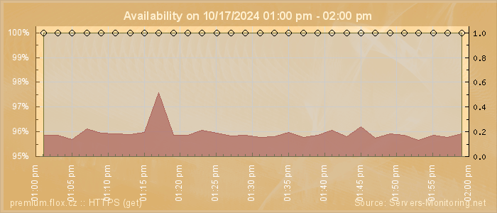 Availability diagram