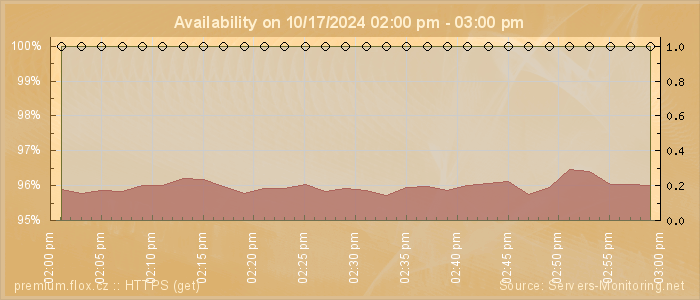 Availability diagram