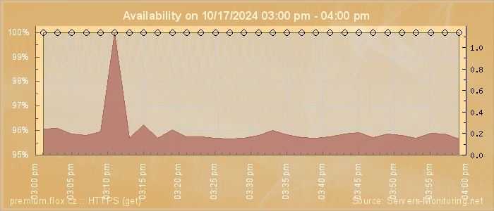 Availability diagram