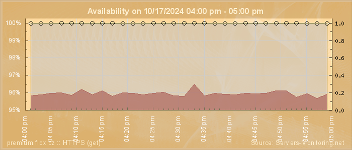 Availability diagram