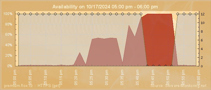 Availability diagram