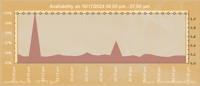 Availability diagram