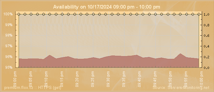 Availability diagram