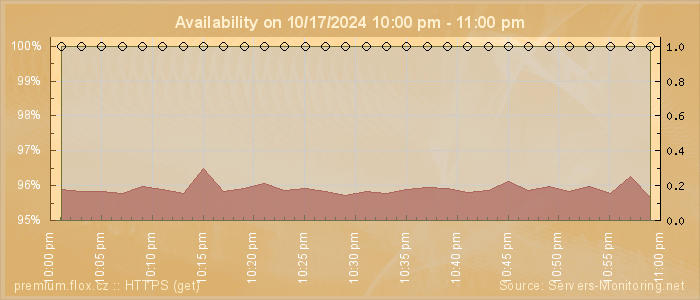 Availability diagram