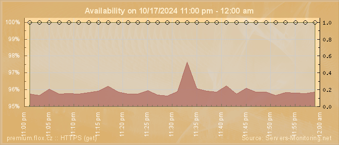 Availability diagram