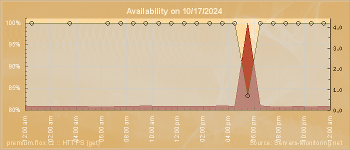 Availability diagram