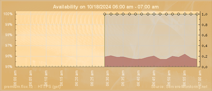 Availability diagram