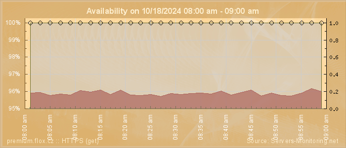 Availability diagram