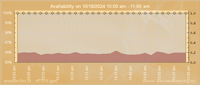 Availability diagram