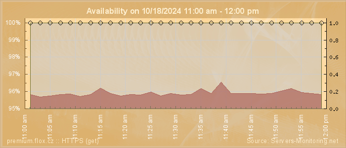 Availability diagram