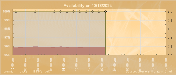 Availability diagram