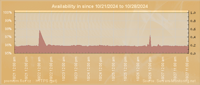 Availability diagram