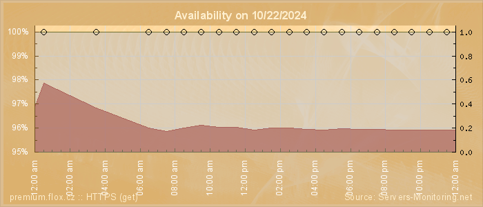 Availability diagram