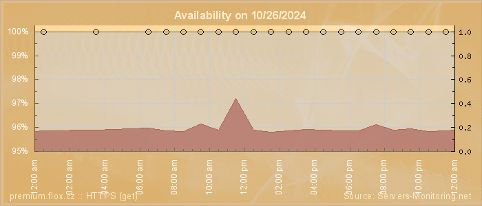 Availability diagram