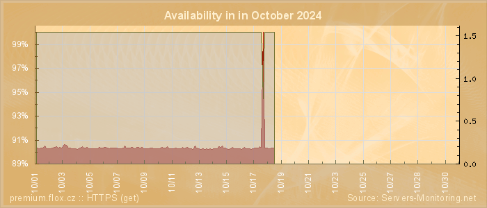 Availability diagram