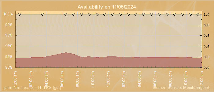 Availability diagram