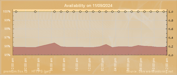 Availability diagram