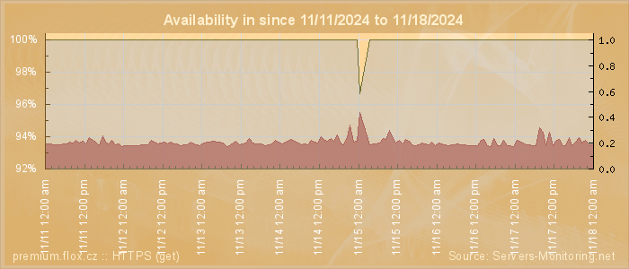 Availability diagram