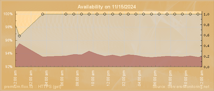 Availability diagram