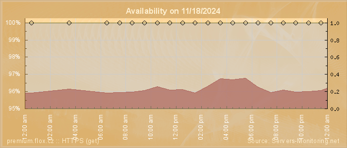 Availability diagram