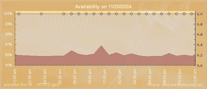 Availability diagram