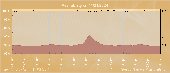 Availability diagram