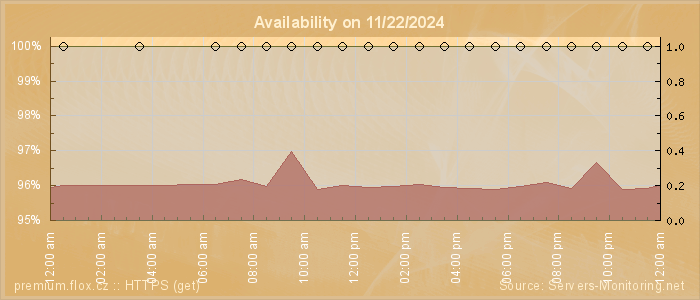 Availability diagram