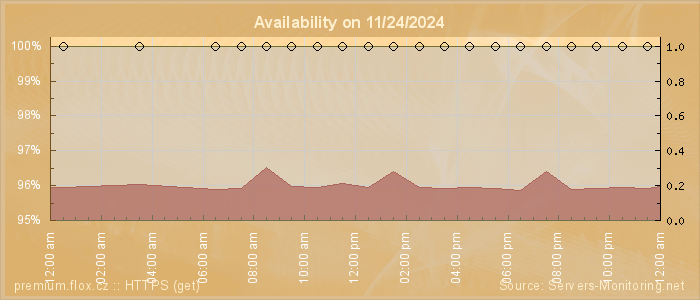 Availability diagram