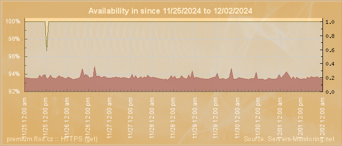 Availability diagram