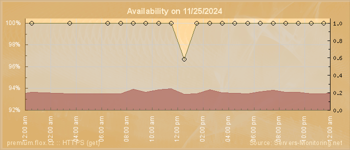 Availability diagram