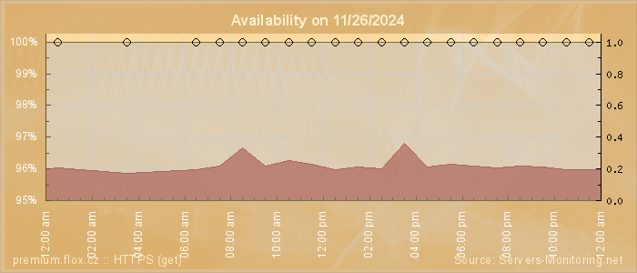 Availability diagram