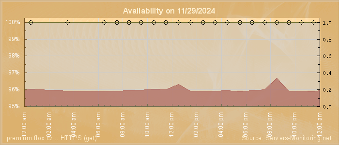 Availability diagram