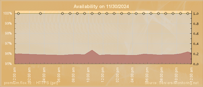 Availability diagram