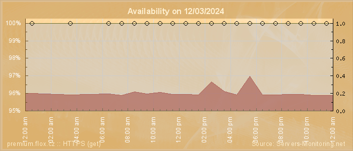 Availability diagram