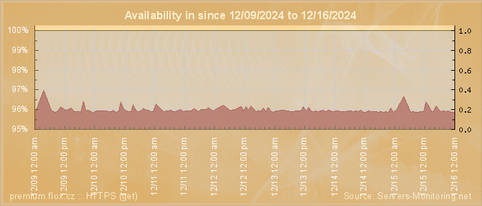 Availability diagram