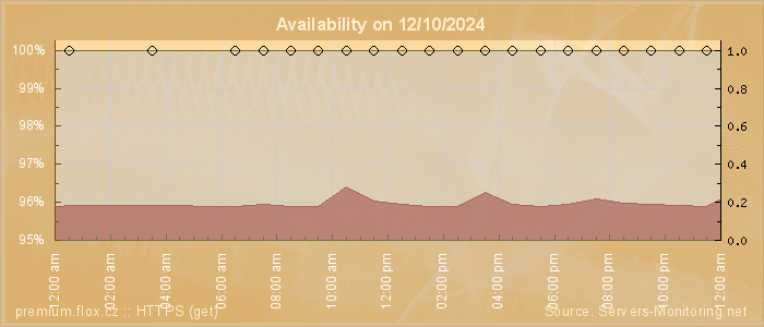 Availability diagram