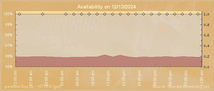 Availability diagram